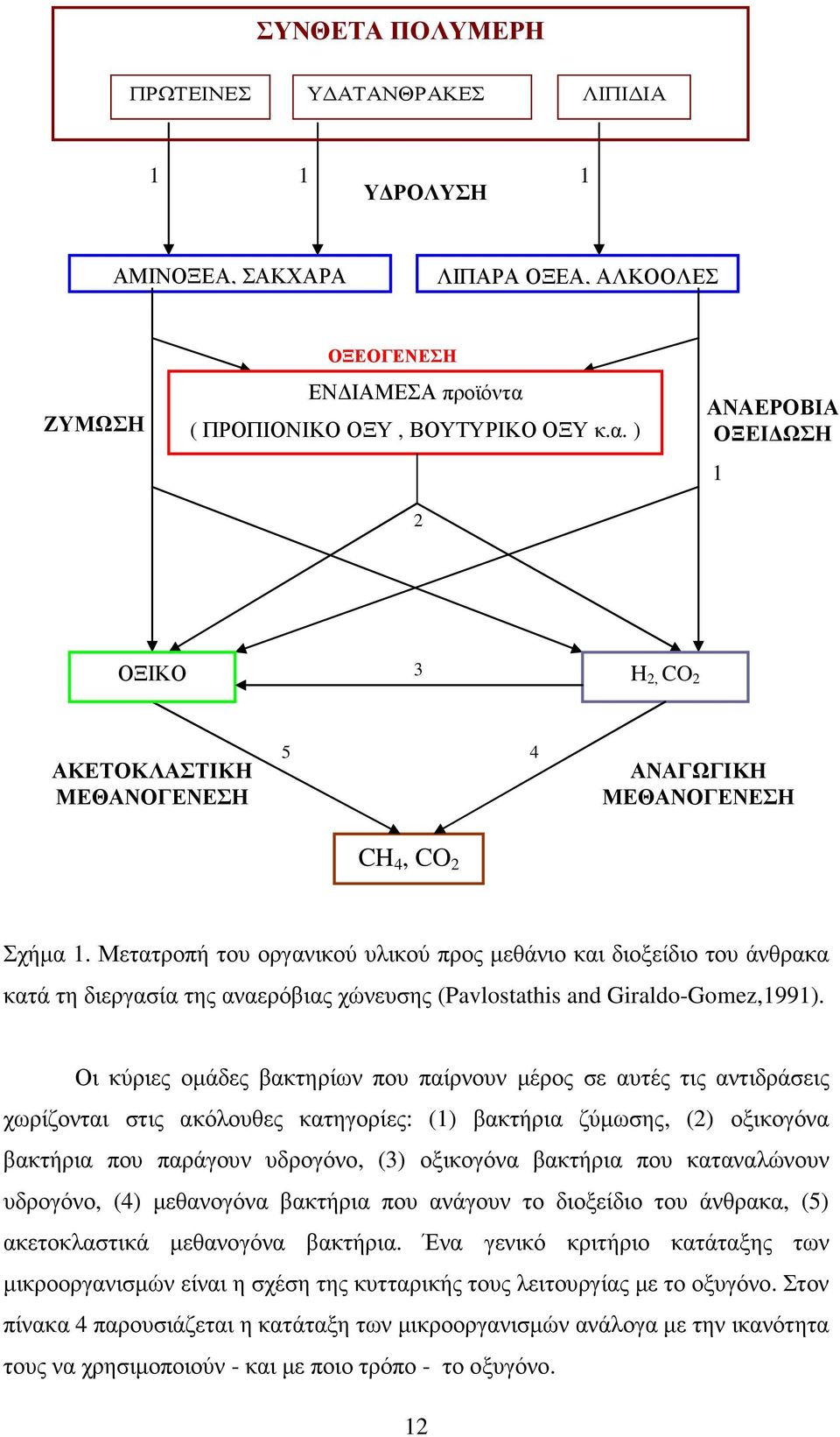 Μετατροπή του οργανικού υλικού προς µεθάνιο και διοξείδιο του άνθρακα κατά τη διεργασία της αναερόβιας χώνευσης (Pavlostathis and Giraldo-Gomez,1991).