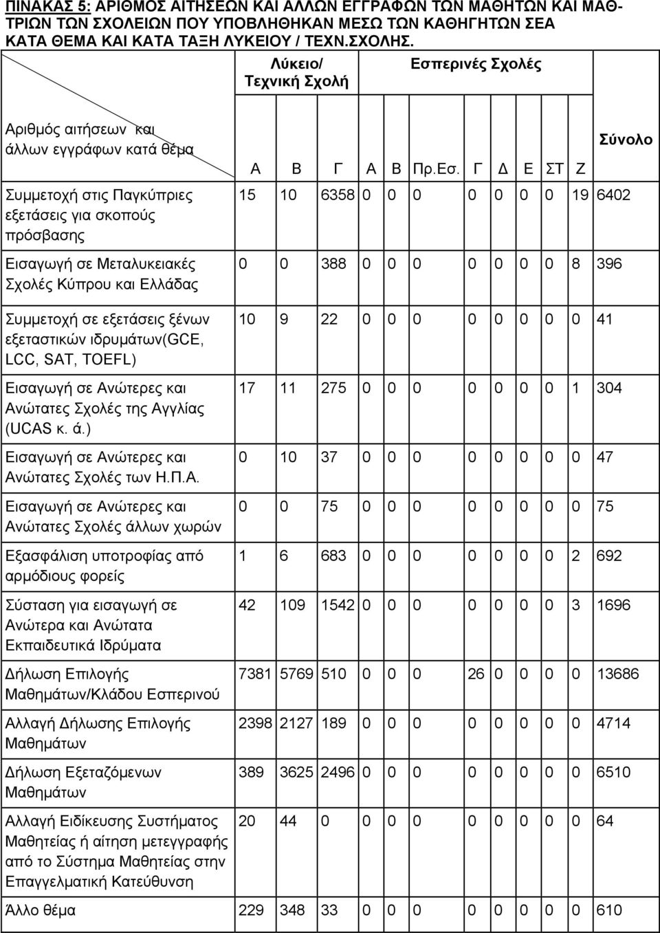 ερινές Σχολές Αριθμός αιτήσεων και άλλων εγγράφων κατά θέμα Α Β Γ Α Β Πρ.Εσ.