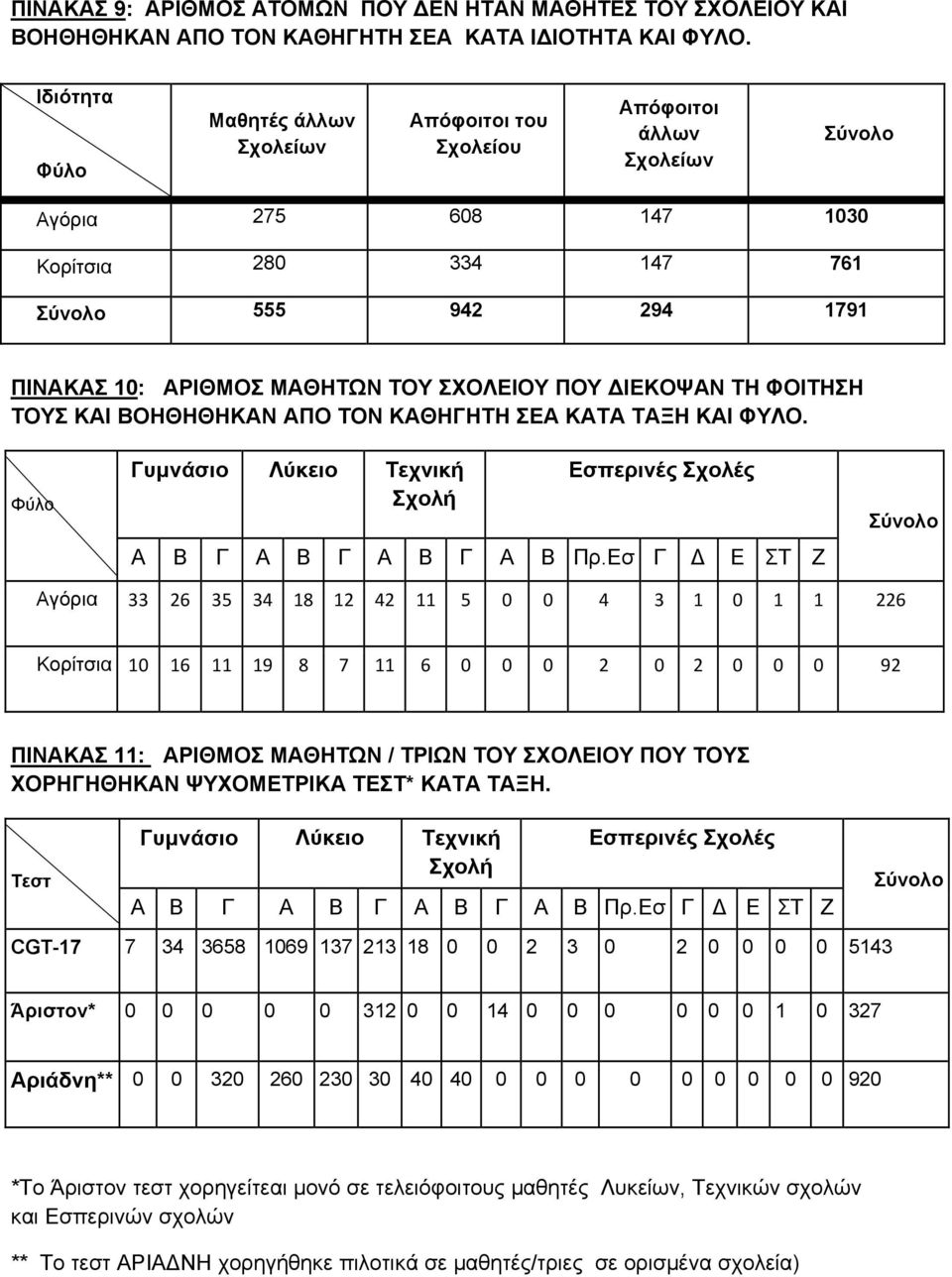 ΙΕΚΟΨΑΝ ΤΗ ΦΟΙΤΗΣΗ ΤΟΥΣ ΚΑΙ ΒΟΗΘΗΘΗΚΑΝ ΑΠΟ ΤΟΝ ΚΑΘΗΓΗΤΗ ΣΕΑ ΚΑΤΑ ΤΑΞΗ ΚΑΙ ΦΥΛΟ. Φύλο Γυμνάσιο Λύκειο Τεχνική Σχολή Εσπερινές Σχολές Α Β Γ Α Β Γ Α Β Γ Α Β Πρ.