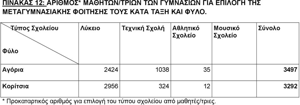 Τύπος Σχολείου Λύκειο Τεχνική Σχολή Αθλητικό Σχολείο Μουσικό Σχολείο Φύλο