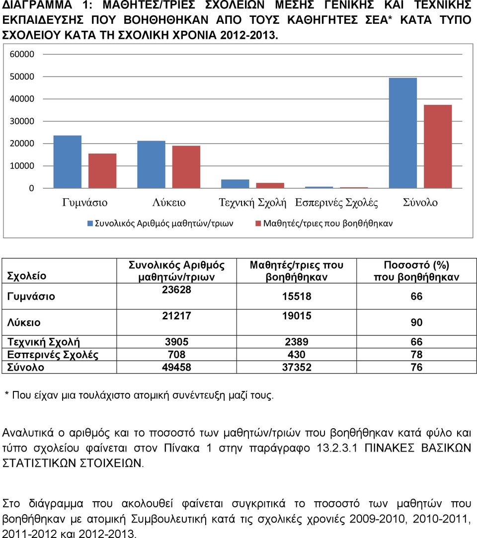 μαθητών/τριων 23628 * Που είχαν μια τουλάχιστο ατομική συνέντευξη μαζί τους.