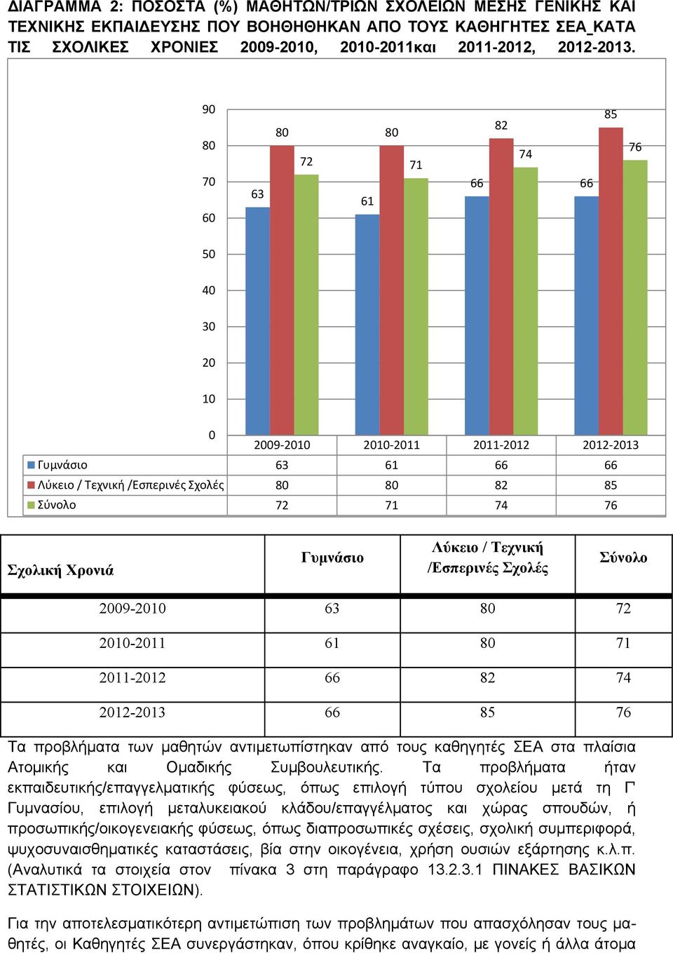 Γυμνάσιο Λύκειο / Τεχνική /Εσπερινές Σχολές 2009-2010 63 80 72 2010-2011 61 80 71 2011-2012 66 82 74 2012-2013 66 85 76 Τα προβλήματα των μαθητών αντιμετωπίστηκαν από τους καθηγητές ΣΕΑ στα πλαίσια