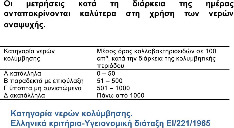 συνιστώμενα 501 1000 ακατάλληλα Πάνω από 1000 Μέσος όρος κολλοβακτηριοειδών σε 100 cm³, κατά την