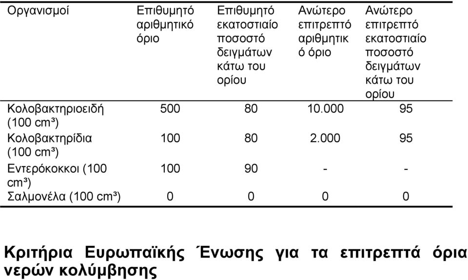 Κολοβακτηριοειδή 500 80 10.000 95 (100 cm³) Κολοβακτηρίδια 100 80 2.