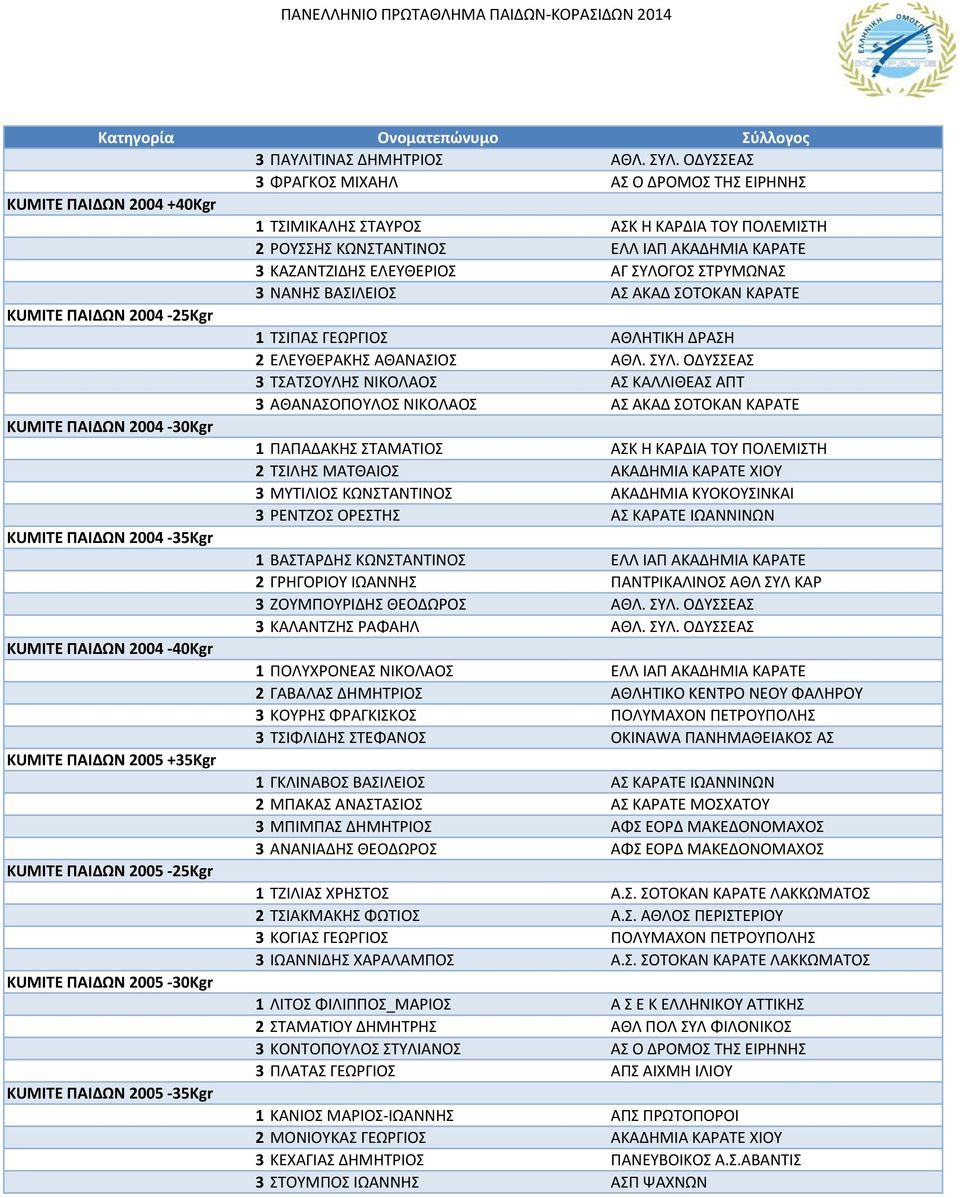 ΣΥΛΟΓΟΣ ΣΤΡΥΜΩΝΑΣ 3 ΝΑΝΗΣ ΒΑΣΙΛΕΙΟΣ ΑΣ ΑΚΑΔ ΣΟΤΟΚΑΝ ΚΑΡΑΤΕ KUMITE ΠΑΙΔΩΝ 2004-25Kgr 1 ΤΣΙΠΑΣ ΓΕΩΡΓΙΟΣ ΑΘΛΗΤΙΚΗ ΔΡΑΣΗ 2 ΕΛΕΥΘΕΡΑΚΗΣ ΑΘΑΝΑΣΙΟΣ ΑΘΛ. ΣΥΛ.
