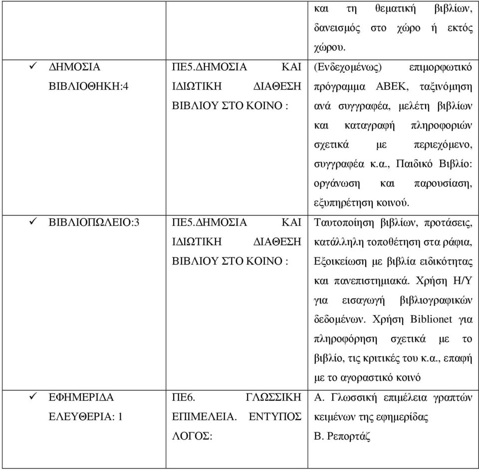 (Ενδεχοµένως) επιµορφωτικό πρόγραµµα ΑΒΕΚ, ταξινόµηση ανά συγγραφέα, µελέτη βιβλίων και καταγραφή πληροφοριών σχετικά µε περιεχόµενο, συγγραφέα κ.α., Παιδικό Βιβλίο: οργάνωση και παρουσίαση, εξυπηρέτηση κοινού.