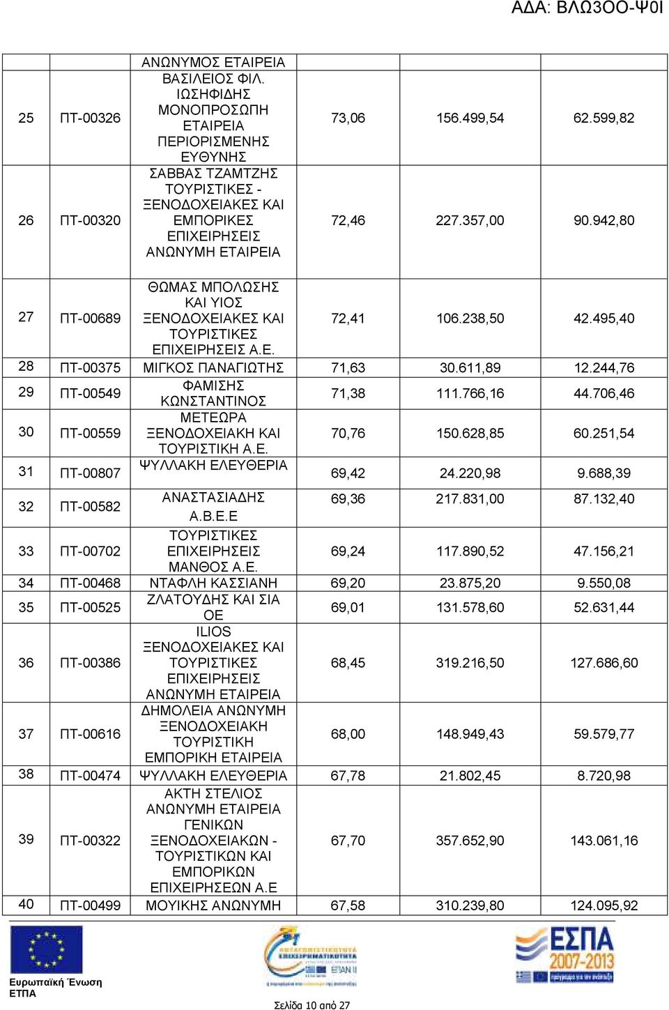 706,46 30 ΠΤ-00559 ΜΕΤΕΩΡΑ ΞΕΝΟ ΟΧΕΙΑΚΗ ΚΑΙ 70,76 150.628,85 60.251,54 ΤΟΥΡΙΣΤΙΚΗ Α.Ε. 31 ΠΤ-00807 ΨΥΛΛΑΚΗ ΕΛΕΥΘΕΡΙΑ 69,42 24.220,98 9.688,39 32 ΠΤ-00582 ΑΝΑΣΤΑΣΙΑ ΗΣ 69,36 217.831,00 87.132,40 Α.Β.Ε.Ε 33 ΠΤ-00702 69,24 117.