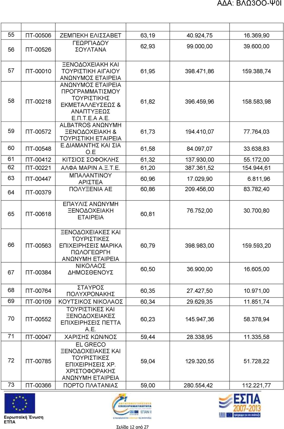 764,03 ΤΟΥΡΙΣΤΙΚΗ 60 ΠΤ-00548 Ε. ΙΑΜΑΝΤΗΣ ΚΑΙ ΣΙΑ Ο.Ε 61,58 84.097,07 33.638,83 61 ΠΤ-00412 ΚΙΤΣΙΟΣ ΣΟΦΟΚΛΗΣ 61,32 137.930,00 55.172,00 62 ΠΤ-00221 ΑΛΦΑ ΜΑΡΙΝ Α.Ξ.Τ.Ε. 61,20 387.361,52 154.