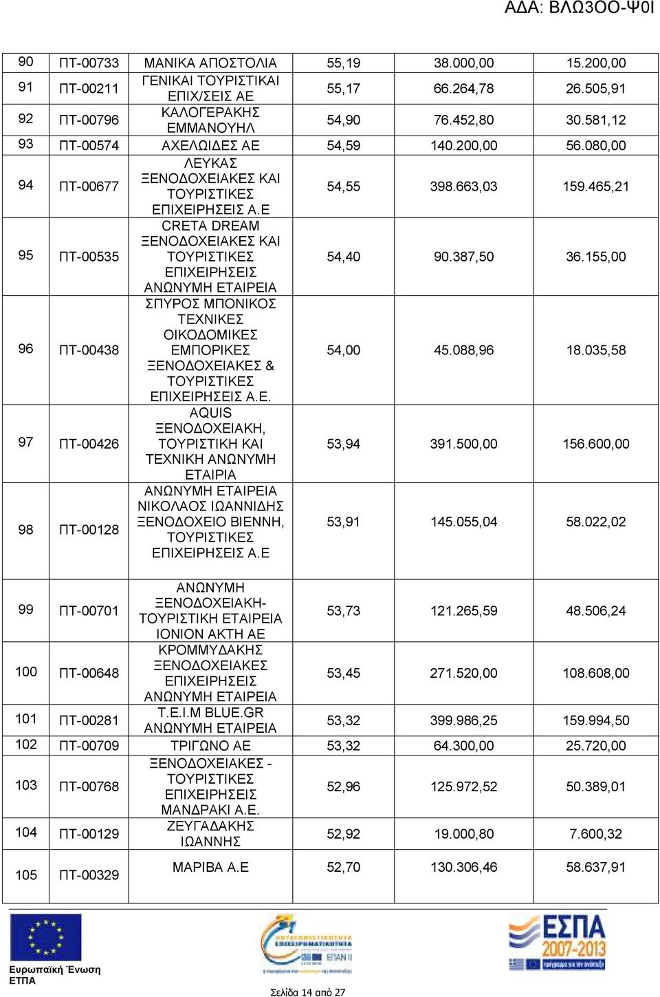 155,00 ΑΝΩΝΥΜΗ 96 ΠΤ-00438 ΣΠΥΡΟΣ ΜΠΟΝΙΚΟΣ ΤΕΧΝΙΚΕΣ ΟΙΚΟ ΟΜΙΚΕΣ ΕΜΠΟΡΙΚΕΣ 54,00 45.088,96 18.035,58 ΞΕΝΟ ΟΧΕΙΑΚΕΣ & Α.Ε. 97 ΠΤ-00426 AQUIS ΞΕΝΟ ΟΧΕΙΑΚΗ, ΤΟΥΡΙΣΤΙΚΗ ΚΑΙ 53,94 391.500,00 156.