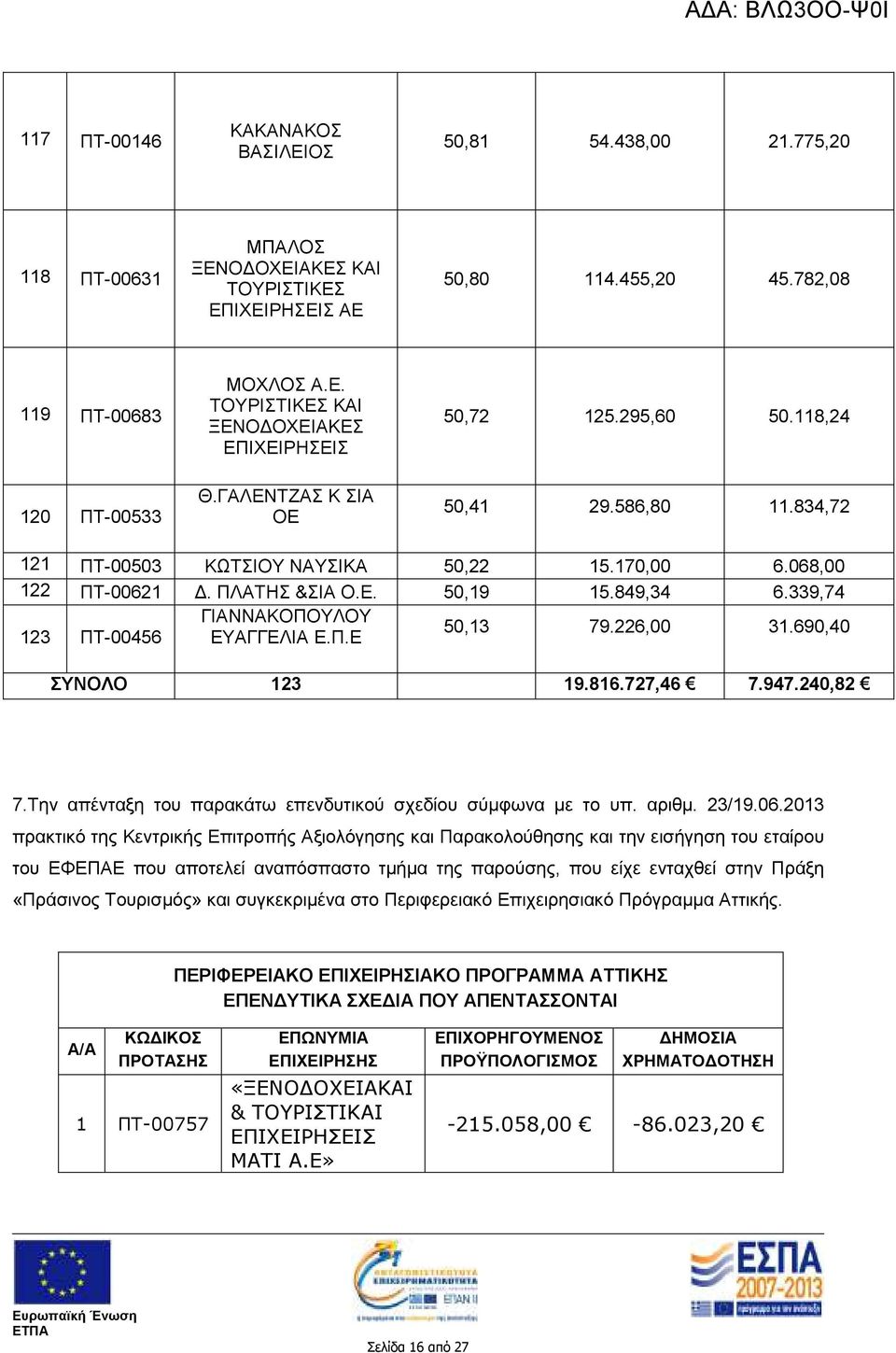 226,00 31.690,40 ΣΥΝΟΛΟ 123 19.816.727,46 7.947.240,82 7.Την απένταξη του παρακάτω επενδυτικού σχεδίου σύµφωνα µε το υπ. αριθµ. 23/19.06.