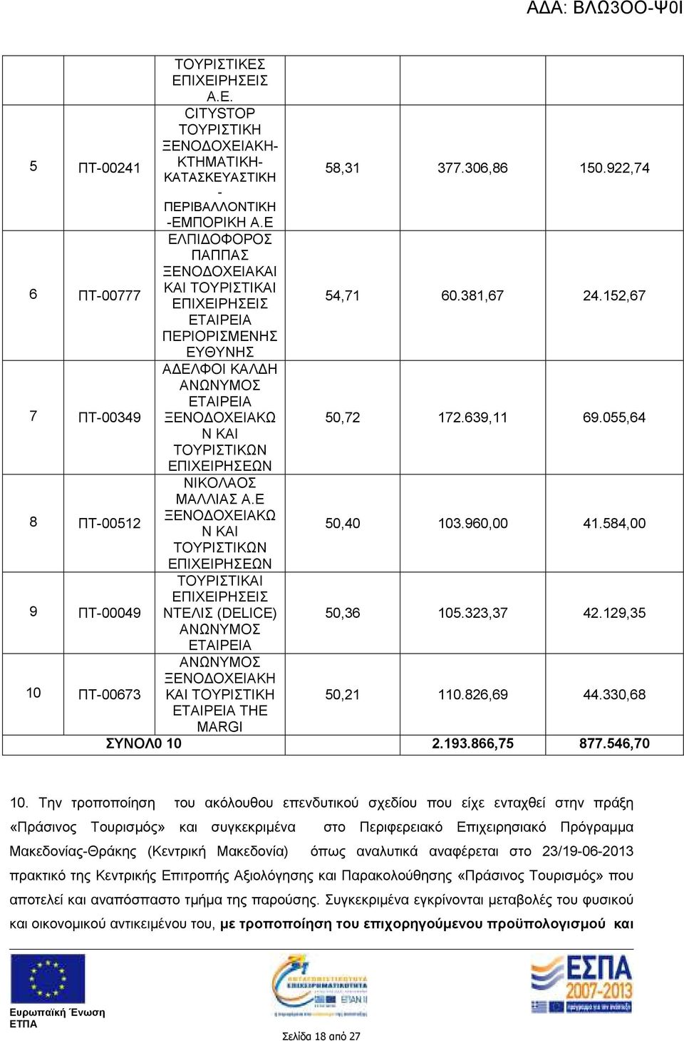 055,64 Ν ΚΑΙ ΤΟΥΡΙΣΤΙΚΩΝ ΕΠΙΧΕΙΡΗΣΕΩΝ 8 ΠΤ-00512 ΝΙΚΟΛΑΟΣ ΜΑΛΛΙΑΣ Α.Ε ΞΕΝΟ ΟΧΕΙΑΚΩ Ν ΚΑΙ 50,40 103.960,00 41.584,00 ΤΟΥΡΙΣΤΙΚΩΝ ΕΠΙΧΕΙΡΗΣΕΩΝ 9 ΠΤ-00049 ΤΟΥΡΙΣΤΙΚΑΙ ΝΤΕΛΙΣ (DELICE) 50,36 105.323,37 42.