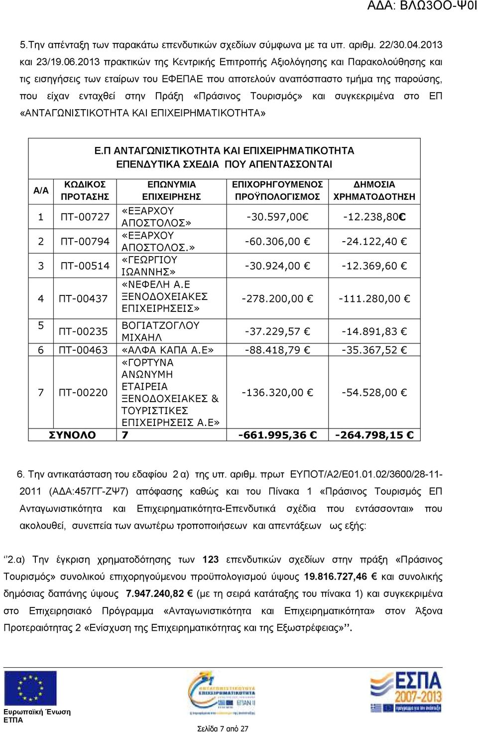 Τουρισµός» και συγκεκριµένα στο ΕΠ «ΑΝΤΑΓΩΝΙΣΤΙΚΟΤΗΤΑ ΚΑΙ ΕΠΙΧΕΙΡΗΜΑΤΙΚΟΤΗΤΑ» Α/Α ΚΩ ΙΚΟΣ ΠΡΟΤΑΣΗΣ 1 ΠΤ-00727 2 ΠΤ-00794 3 ΠΤ-00514 4 ΠΤ-00437 Ε.