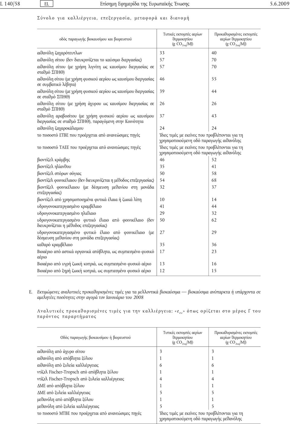 ζαχαρότευτλων 33 40 αιθανόλη σίτου (δεν διευκρινίζεται το καύσιμο διεργασίας) 57 70 αιθανόλη σίτου (με χρήση λιγνίτη ως καυσίμου διεργασίας σε 57 70 σταθμό ΣΠΗΘ) αιθανόλη σίτου (με χρήση φυσικού