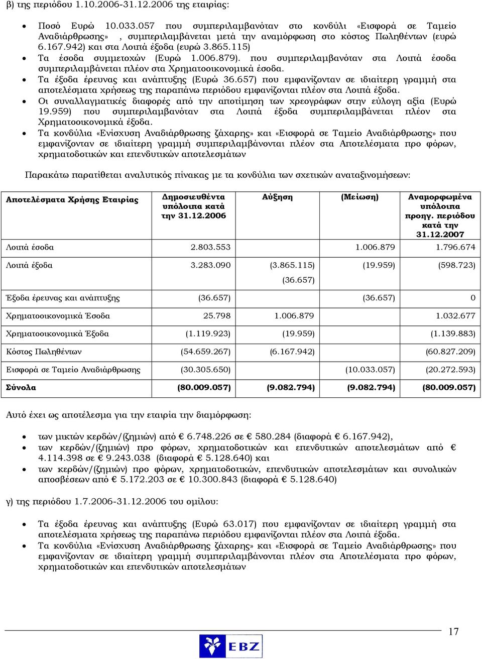 115) Τα έσοδα συμμετοχών (Ευρώ 1.006.879). που συμπεριλαμβανόταν στα Λοιπά έσοδα συμπεριλαμβάνεται πλέον στα Χρηματοοικονομικά έσοδα. Τα έξοδα έρευνας και ανάπτυξης (Ευρώ 36.