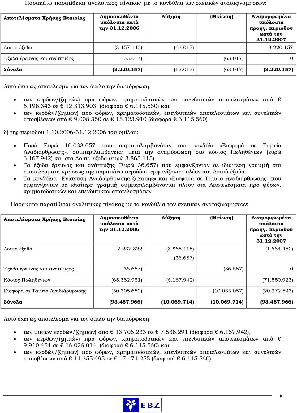 017) (63.017) (3.220.157) Αυτό έχει ως αποτέλεσμα για τον όμιλο την διαμόρφωση: των κερδών/(ζημιών) προ φόρων, χρηματοδοτικών και επενδυτικών αποτελεσμάτων από 6.198.343 σε 12.313.903 (διαφορά 6.115.