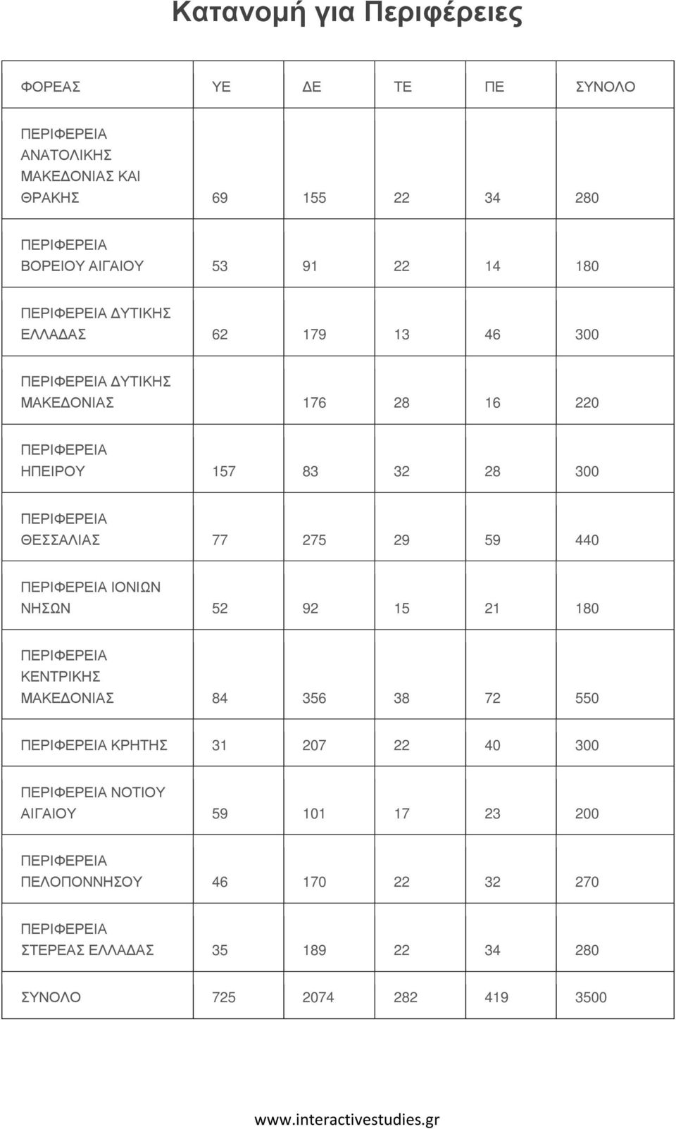 59 440 ΡΙΦΕΡΕΙΑ ΙΟΝΙΩΝ ΝΗΣΩΝ 52 92 15 21 180 ΡΙΦΕΡΕΙΑ ΚΕΝΤΡΙΚΗΣ 84 356 38 72 550 ΡΙΦΕΡΕΙΑ ΚΡΗΤΗΣ 31 207 22 40 300 ΡΙΦΕΡΕΙΑ