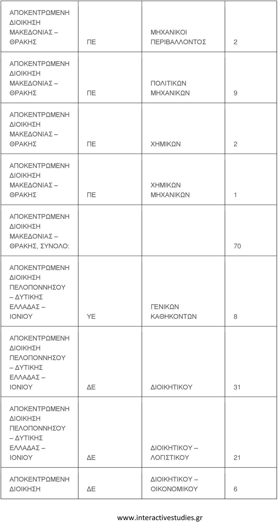 ΣΥΝΟΛΟ: 70 ΥΕ ΓΕΝΙΚΩΝ ΚΑΘΗΚΟΝΤΩΝ 8