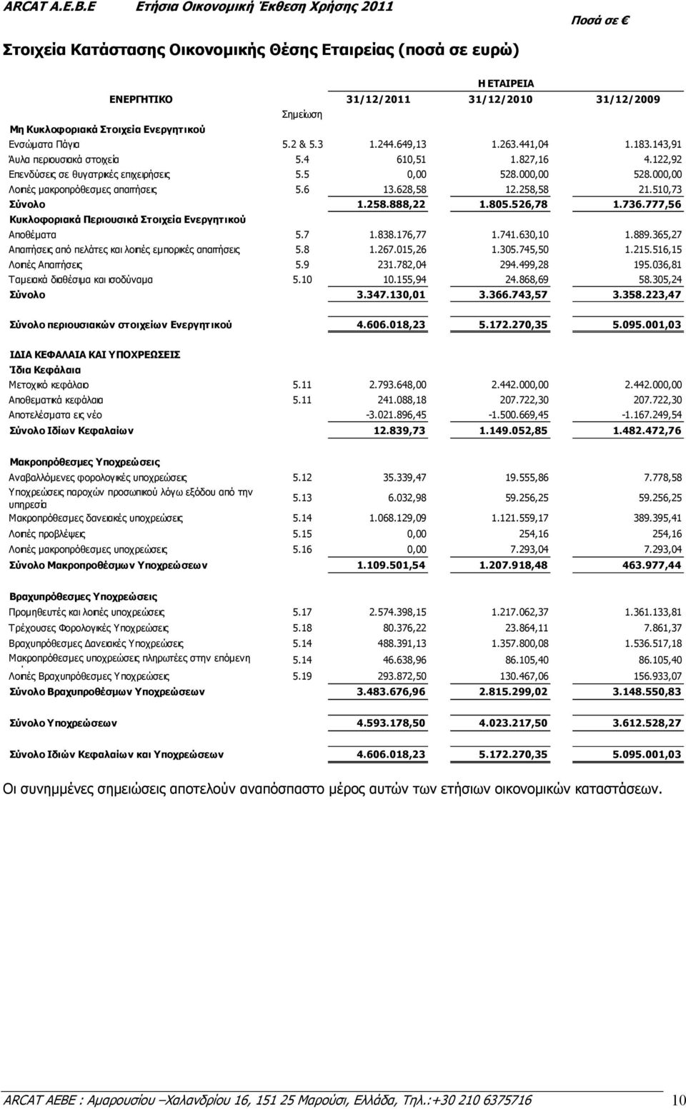 Ενεργητικού Ενσώµατα Πάγια 5.2 & 5.3 1.244.649,13 1.263.441,04 1.183.143,91 Άυλα περιουσιακά στοιχεία 5.4 610,51 1.827,16 4.122,92 Επενδύσεις σε θυγατρικές επιχειρήσεις 5.5 0,00 528.000,00 528.