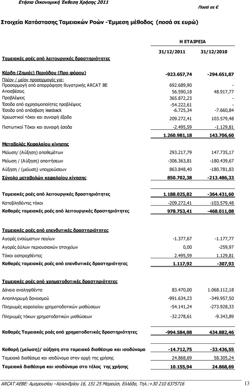 222,61 - Έσοδα από απόσβεση leasback -6.725,34-7.660,84 Χρεωστικοί τόκοι και συναφή έξοδα 209.272,41 103.579,48 Πιστωτικοί Τόκοι και συναφή έσοδα -2.495,59-1.129,81 Μεταβολές Κεφαλαίου κίνησης 1.260.