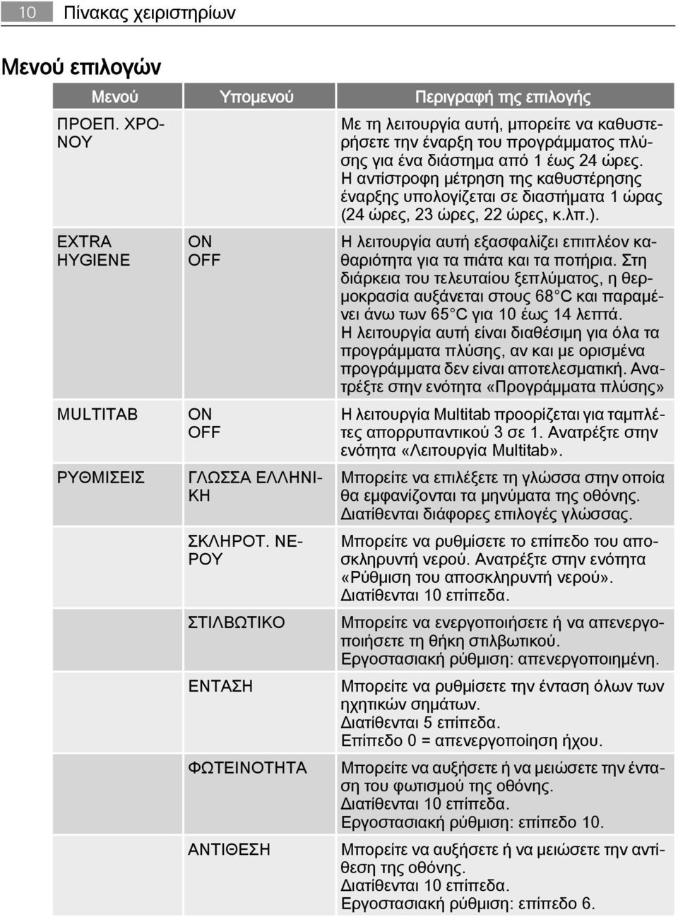 Η αντίστροφη μέτρηση της καθυστέρησης έναρξης υπολογίζεται σε διαστήματα 1 ώρας (24 ώρες, 23 ώρες, 22 ώρες, κ.λπ.). Η λειτουργία αυτή εξασφαλίζει επιπλέον καθαριότητα για τα πιάτα και τα ποτήρια.