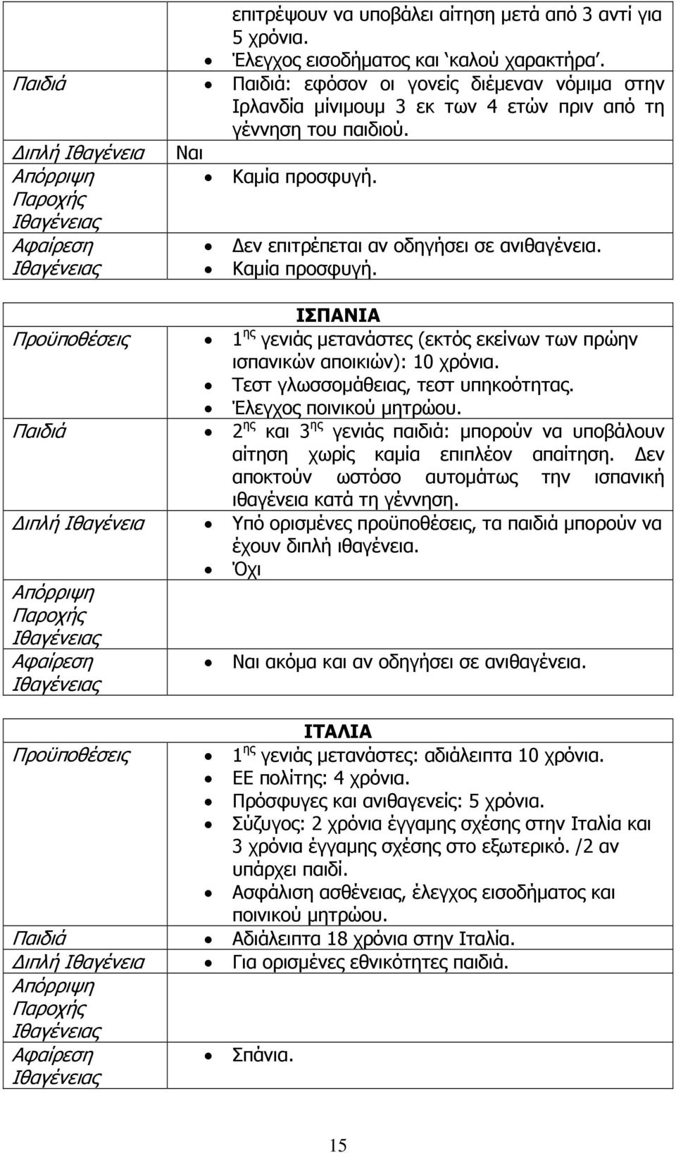 Καµία προσφυγή. ΙΣΠΑΝΙΑ Προϋποθέσεις 1 ης γενιάς µετανάστες (εκτός εκείνων των πρώην ισπανικών αποικιών): 10 χρόνια. Τεστ γλωσσοµάθειας, τεστ υπηκοότητας. Έλεγχος ποινικού µητρώου.