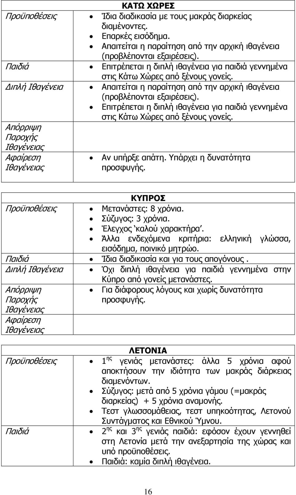 Επιτρέπεται η διπλή ιθαγένεια για παιδιά γεννηµένα στις Κάτω Χώρες από ξένους γονείς. Αν υπήρξε απάτη. Υπάρχει η δυνατότητα προσφυγής. ΚΥΠΡΟΣ Προϋποθέσεις Μετανάστες: 8 χρόνια. Σύζυγος: 3 χρόνια.