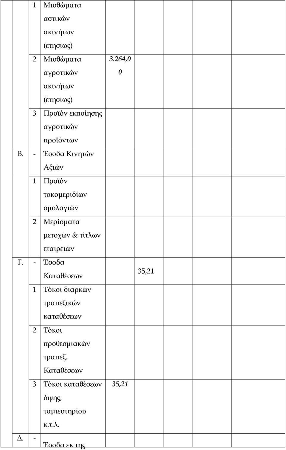 µετοχών & τίτλων εταιρειών 364,0 0 Γ Έσοδα Καταθέσεων Τόκοι διαρκών τρα εζικών