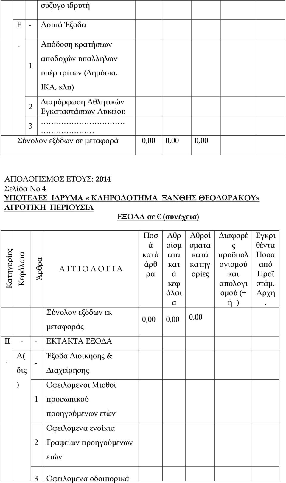 Α Σύνολον εξόδων εκ µεταφοράς Ποσ ά άρθ ρα Αθρ οίσµ ατα κατ ά κεφ άλαι α Αθροί σµατα κατηγ ορίες 0,00 0,00 0,00 ιαφορέ ς ροϋ ολ ογισµού και α ολογι σµού (+ ή Εγκρι θέντα α ό