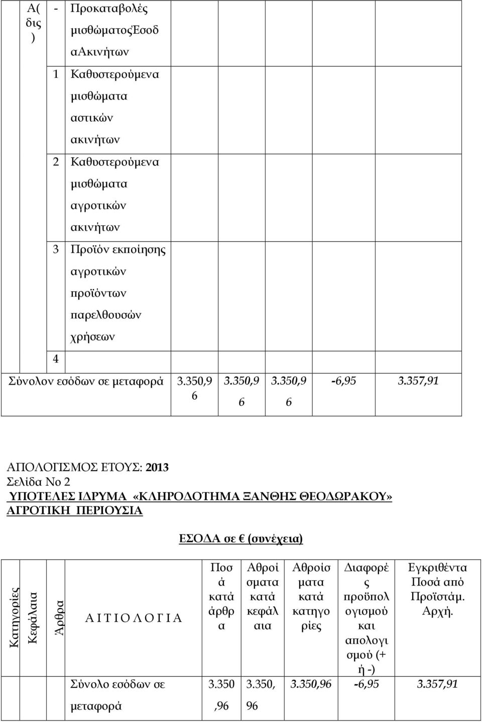 ΞΑΝΘΗΣ ΘΕΟ ΩΡΑΚΟΥ» ΑΓΡΟΤΙΚΗ ΠΕΡΙΟΥΣΙΑ ΕΣΟ Α σε (συνέχεια Κατηγορίες Κεφάλαια Άρθρα Α Ι Τ Ι Ο Λ Ο Γ Ι Α Σύνολο εσόδων σε Ποσ ά άρθρ α 3350 Αθροί