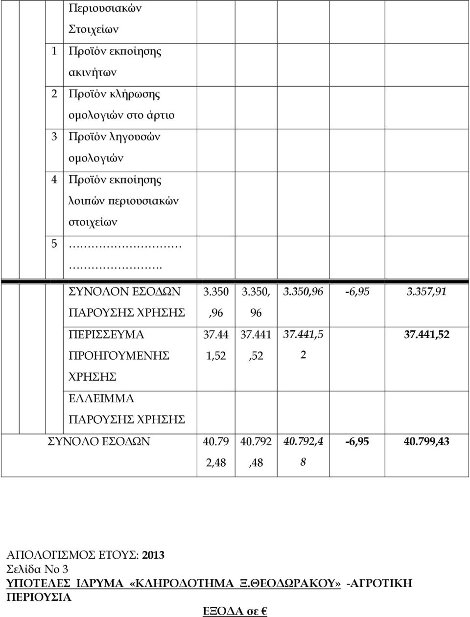 ΠΕΡΙΣΣΕΥΜΑ 3744 3744 3744,5 3744,5 ΠΡΟΗΓΟΥΜΕΝΗΣ,5,5 ΧΡΗΣΗΣ ΕΛΛΕΙΜΜΑ ΠΑΡΟΥΣΗΣ ΧΡΗΣΗΣ ΣΥΝΟΛΟ ΕΣΟ ΩΝ 4079 4079 4079,4