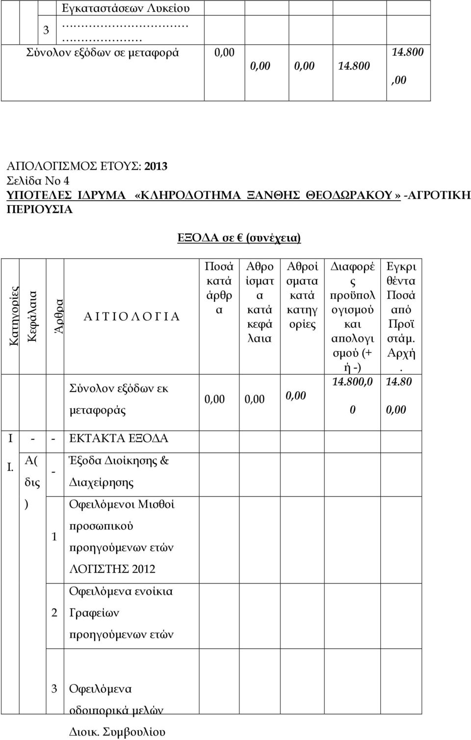 σµατα κατηγ ορίες 0,00 0,00 0,00 ιαφορέ ς ροϋ ολ ογισµού και α ολογι σµού (+ ή 4800,0 0 Εγκρι θέντα α ό Προϊ στάµ Αρχή 480 0,00 Ι Ι ΕΚΤΑΚΤΑ ΕΞΟ Α Α( Έξοδα