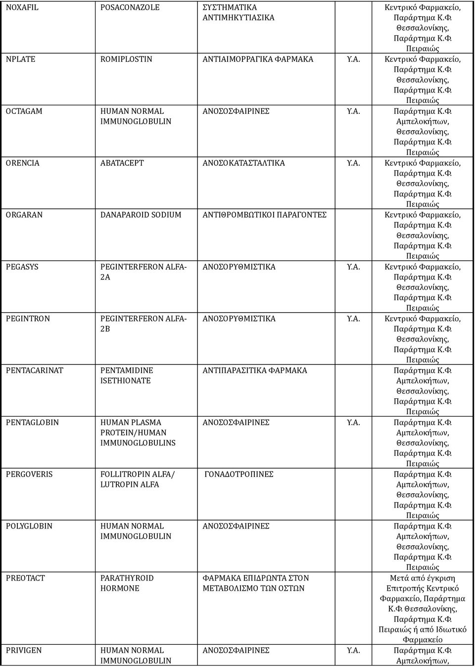 PENTAMIDINE ISETHIONATE HUMAN PLASMA PROTEIN/HUMAN S FOLLITROPIN ALFA/ LUTROPIN ALFA HUMAN NORMAL PARATΗΥROID HORMONE HUMAN NORMAL ΑΝΟΣΟΡΥΘΜΙΣΤΙΚΑ ΑΝΟΣΟΡΥΘΜΙΣΤΙΚΑ ΑΝΤΙΠΑΡΑΣΙΤΙΚΑ