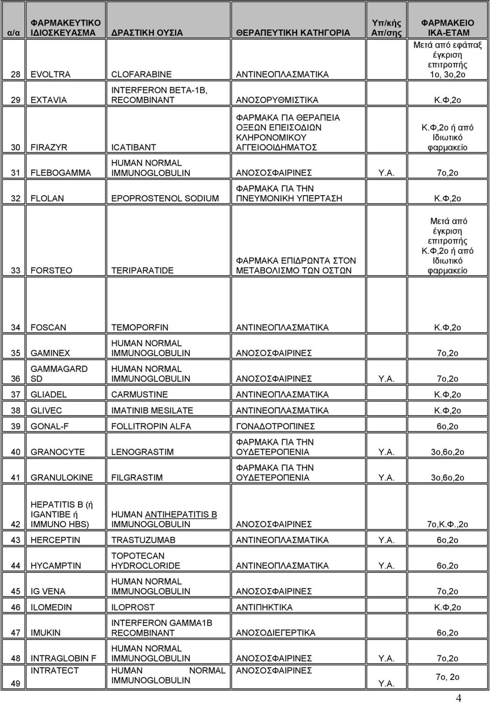 32 FLOLAN EPOPROSTENOL SODIUM ΠΝΕΥΜΟΝΙΚΗ ΥΠΕΡΤΑΣΗ 33 FORSTEO TERIPARATIDE ΦΑΡΜΑΚΑ ΕΠΙ ΡΩΝΤΑ ΣΤΟΝ ΜΕΤΑΒΟΛΙΣΜΟ ΤΩΝ ΟΣΤΩΝ Μετά από έγκριση ή από Ιδιωτικό φαρµακείο 34 FOSCAN TEMOPORFIN ΑΝΤΙΝΕΟΠΛΑΣΜΑΤΙΚΑ