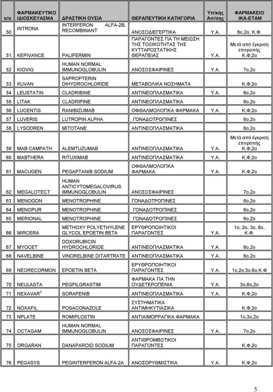 A. 60 MABTHERA RITUXIMAB ΑΝΤΙΝΕΟΠΛΑΣΜΑΤΙΚΑ Y.A. 61 MACUGEN PEGAPTANIB SODIUM 62 MEGALOTECT ΟΦΘΑΛΜΟΛΟΓΙΚΑ ΦΑΡΜΑΚΑ Y.A. HUMAN ANTICYTOMEGALOVIRUS IMMUNOGLOBULIN ΑΝΟΣΟΣΦΑΙΡΙΝΕΣ 63 MENOGON MENOTROPHINE