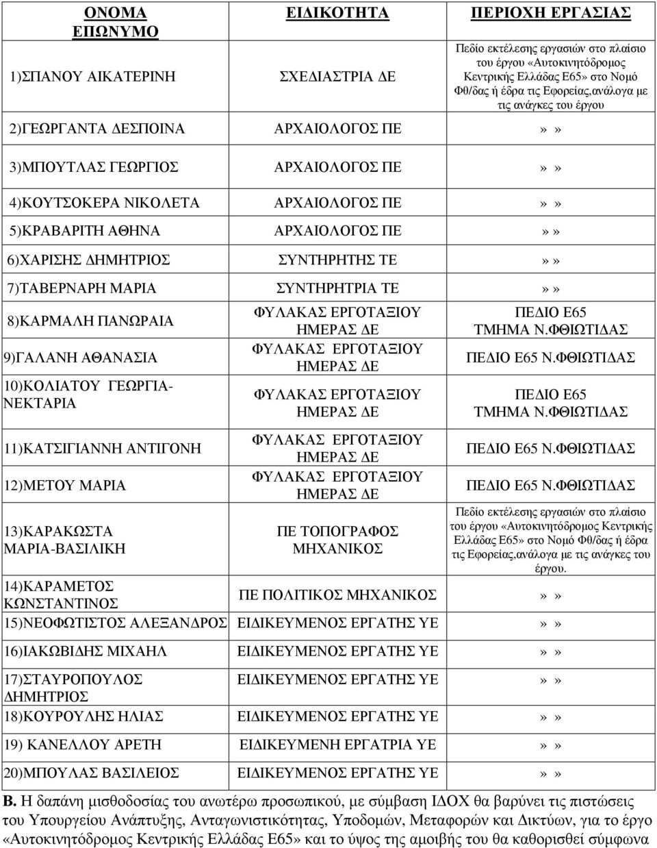 ΗΜΗΤΡΙΟΣ ΣΥΝΤΗΡΗΤΗΣ ΤΕ»» 7)ΤΑΒΕΡΝΑΡΗ ΜΑΡΙΑ ΣΥΝΤΗΡΗΤΡΙΑ ΤΕ»» 8)ΚΑΡΜΑΛΗ ΠΑΝΩΡΑΙΑ 9)ΓΑΛΑΝΗ ΑΘΑΝΑΣΙΑ 10)ΚΟΛΙΑΤΟΥ ΓΕΩΡΓΙΑ- ΝΕΚΤΑΡΙΑ 11)ΚΑΤΣΙΓΙΑΝΝΗ ΑΝΤΙΓΟΝΗ 12)ΜΕΤΟΥ ΜΑΡΙΑ 13)ΚΑΡΑΚΩΣΤΑ ΜΑΡΙΑ-ΒΑΣΙΛΙΚΗ ΠΕ