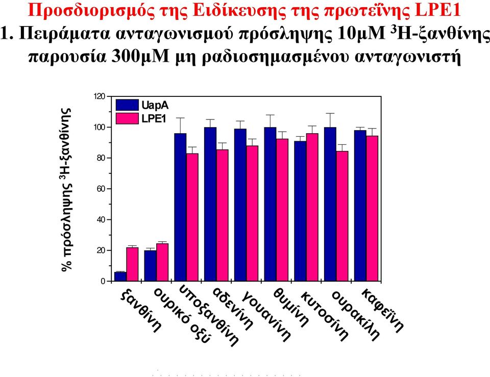 Πειράµατα ανταγωνισµού πρόσληψης 10µΜ 3 Η-ξανθίνης παρουσία 300µΜ µη