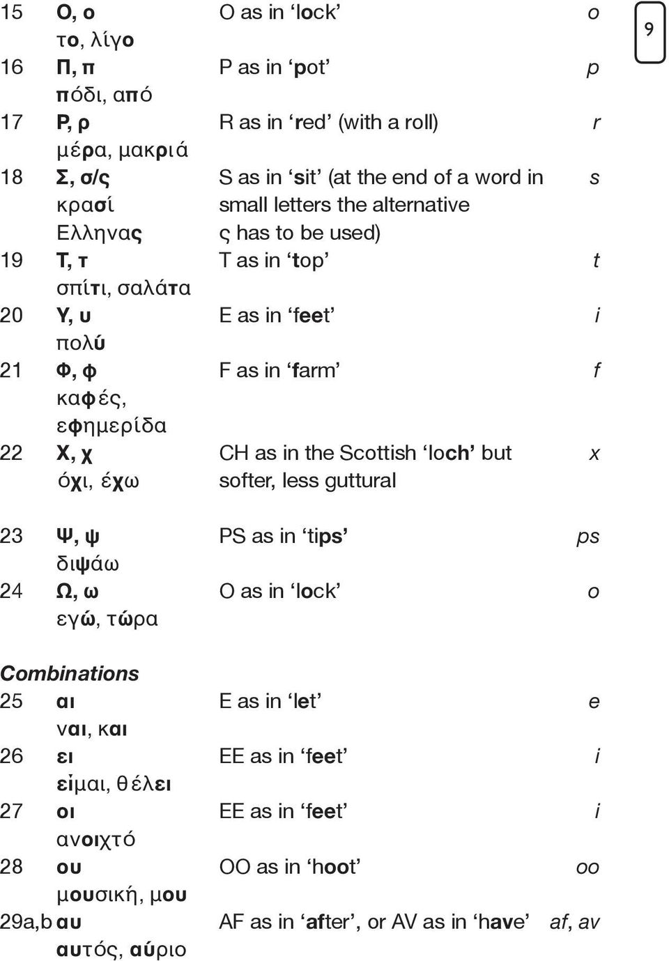 Χ, χ CH as in the Scottish loch but x όχι, έχω softer, less guttural 9 23 Ψ, ψ PS as in tips ps διψ άω 24 Ω, ω O as in lock o εγώ, τ ώρα Combinations 25 αι E as in let e