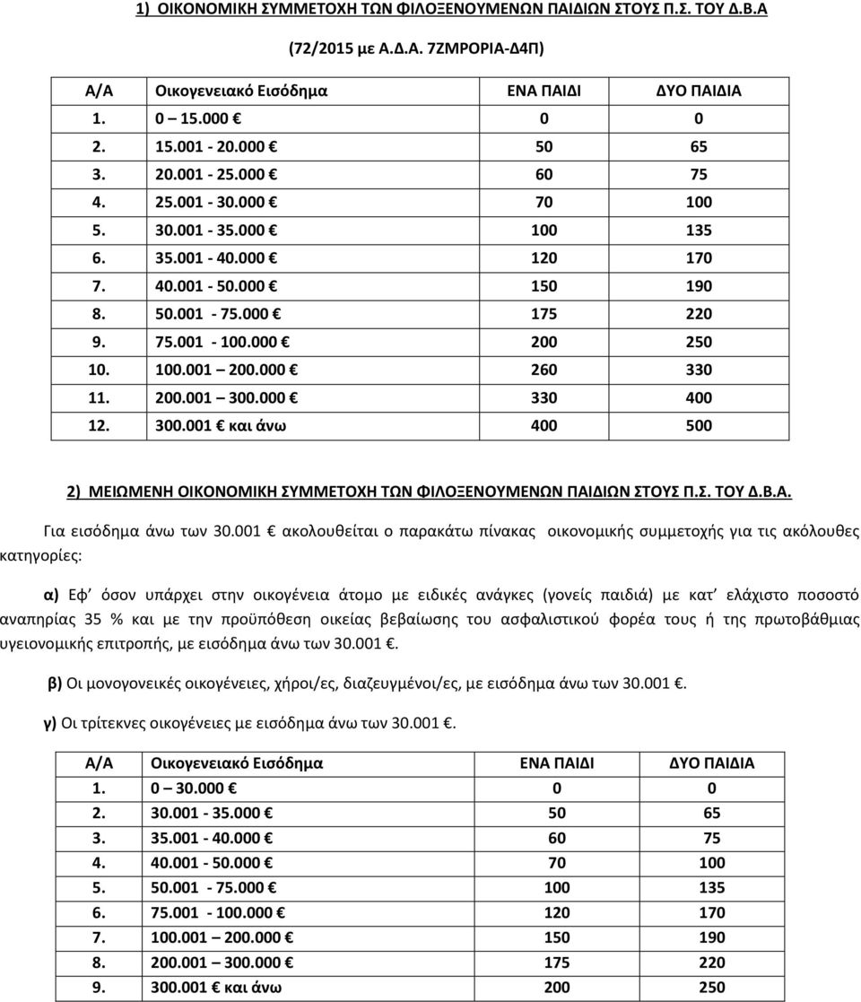 200.001 300.000 330 400 12. 300.001 και άνω 400 500 2) ΜΕΙΩΜΕΝΗ ΟΙΚΟΝΟΜΙΚΗ ΣΥΜΜΕΤΟΧΗ ΤΩΝ ΦΙΛΟΞΕΝΟΥΜΕΝΩΝ ΠΑΙΔΙΩΝ ΣΤΟΥΣ Π.Σ. ΤΟΥ Δ.Β.Α. Για εισόδημα άνω των 30.