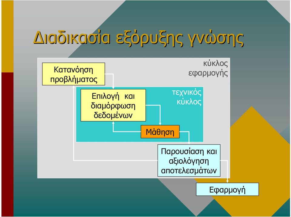 δεδοµένων τεχνικός κύκλος κύκλος εφαρµογής