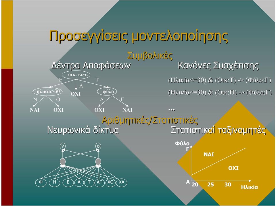 (Ηλικία<=30) & (Οικ( Οικ:Π) -> > (Φύλο( Φύλο:) ΟΧΙ ΟΧΙ ΝΑΙ.