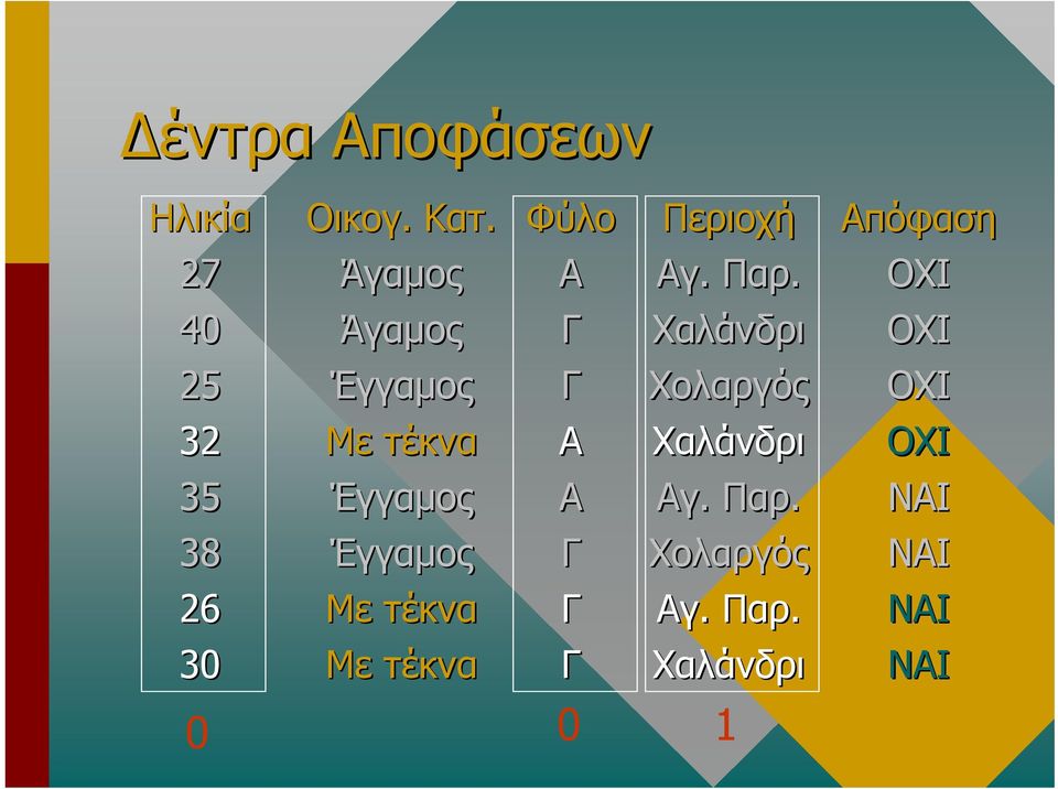 Φύλο Α Α Α Περιοχή Αγ. Παρ. Χαλάνδρι Χολαργός Χαλάνδρι Αγ. Παρ. Χολαργός Αγ.