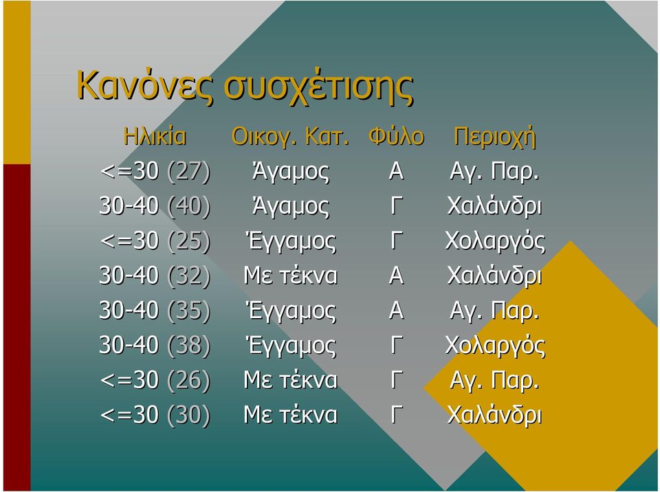 30-40 (40) Άγαµος Χαλάνδρι <=30 (25) Έγγαµος Χολαργός 30-40 (32) Με