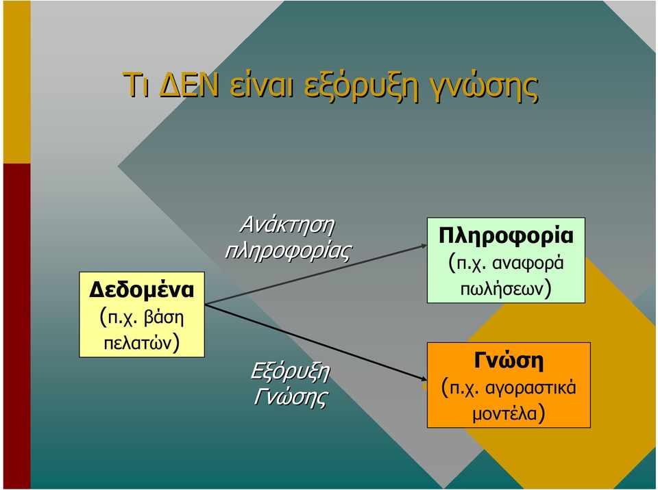 Εξόρυξη νώσης Πληροφορία (π.χ.