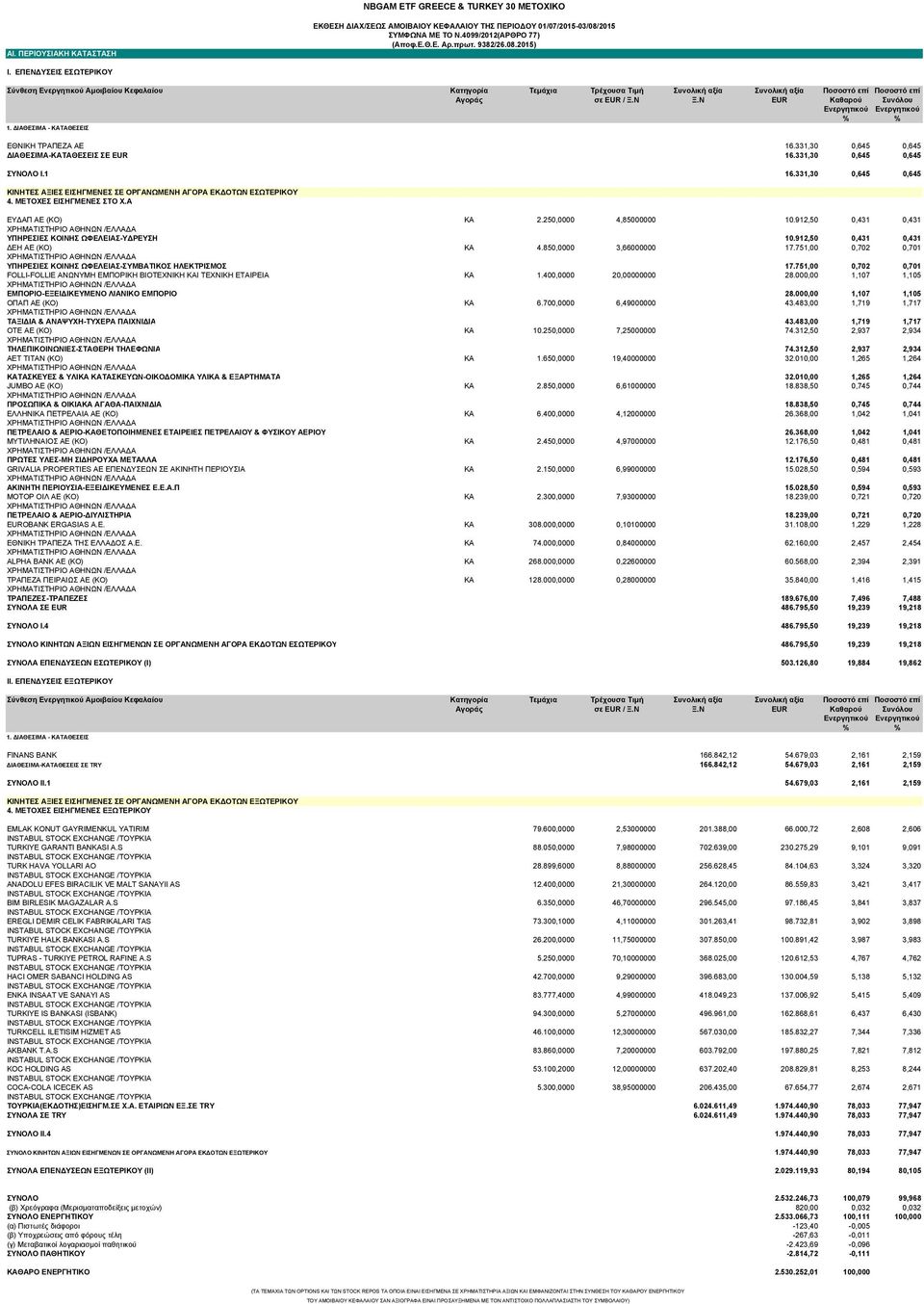 Ν EUR Καθαρού Συνόλου Ενεργητικού Ενεργητικού % % 1. ΙΑΘΕΣΙΜΑ - ΚΑΤΑΘΕΣΕΙΣ ΕΘΝΙΚΗ ΤΡΑΠΕΖΑ ΑΕ 16.331,30 0,645 0,645 ΙΑΘΕΣΙΜΑ-ΚΑΤΑΘΕΣΕΙΣ ΣΕ EUR 16.331,30 0,645 0,645 ΣΥΝΟΛO I.1 16.