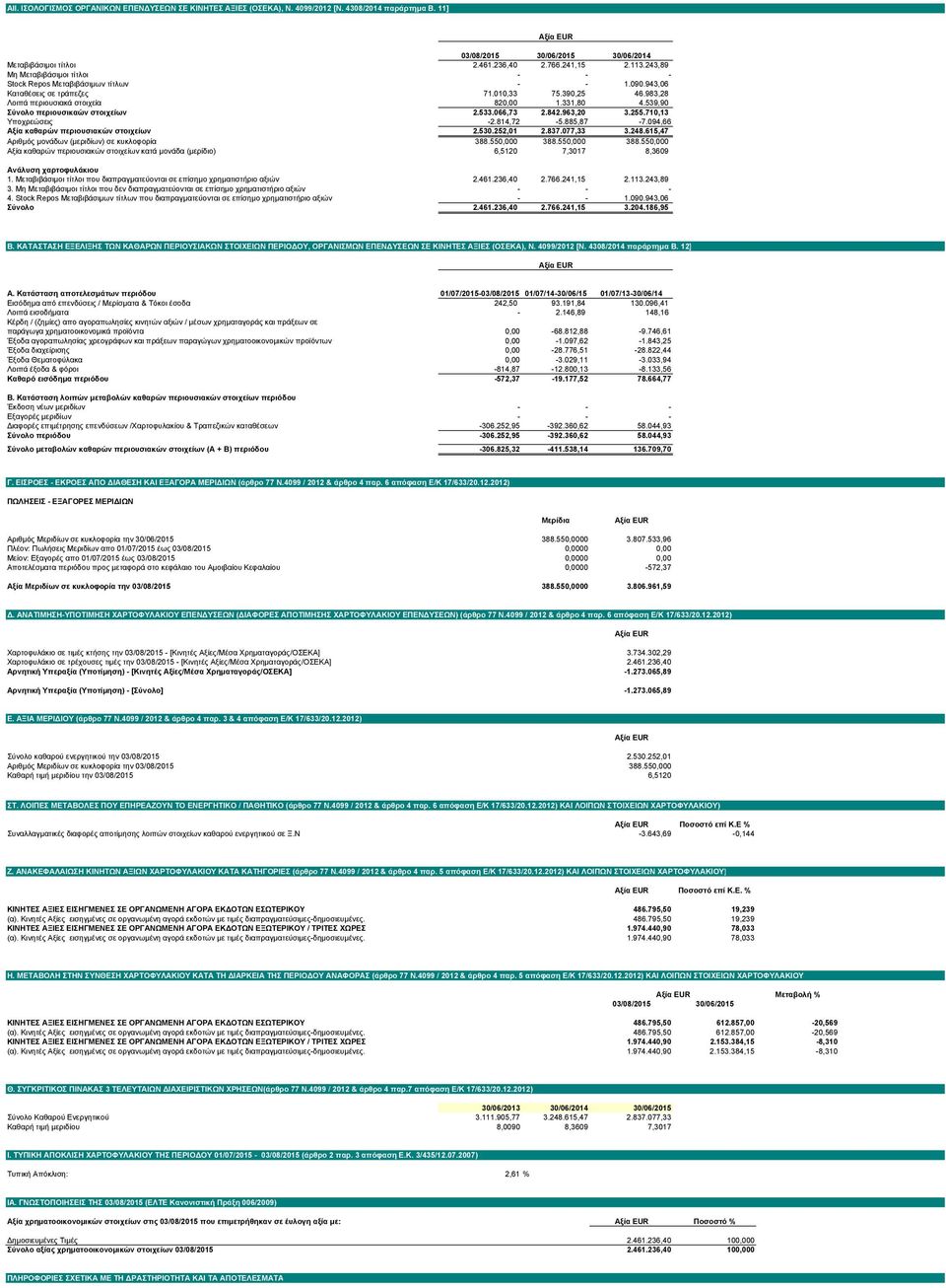 539,90 Σύνολο περιουσικαών στοιχείων 2.533.066,73 2.842.963,20 3.255.710,13 Υποχρεώσεις -2.814,72-5.885,87-7.094,66 Αξία καθαρών περιουσιακών στοιχείων 2.530.252,01 2.837.077,33 3.248.