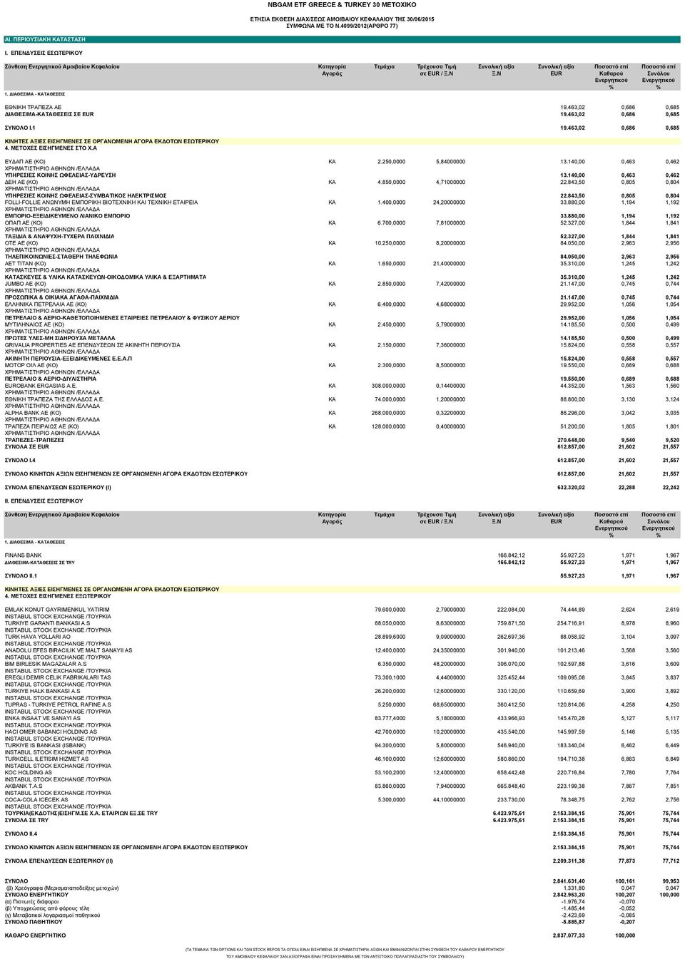 Ν EUR Καθαρού Συνόλου Ενεργητικού Ενεργητικού % % 1. ΙΑΘΕΣΙΜΑ - ΚΑΤΑΘΕΣΕΙΣ ΕΘΝΙΚΗ ΤΡΑΠΕΖΑ ΑΕ 19.463,02 0,686 0,685 ΙΑΘΕΣΙΜΑ-ΚΑΤΑΘΕΣΕΙΣ ΣΕ EUR 19.463,02 0,686 0,685 ΣΥΝΟΛO I.1 19.