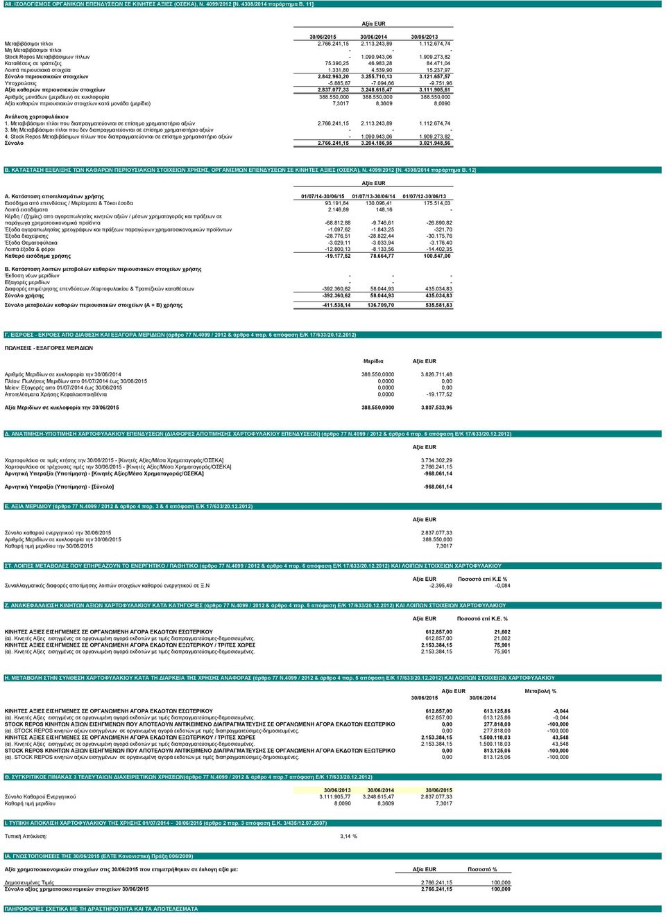 237,97 Σύνολο περιουσικαών στοιχείων 2.842.963,20 3.255.710,13 3.121.657,57 Υποχρεώσεις -5.885,87-7.094,66-9.751,96 Αξία καθαρών περιουσιακών στοιχείων 2.837.077,33 3.248.615,47 3.111.