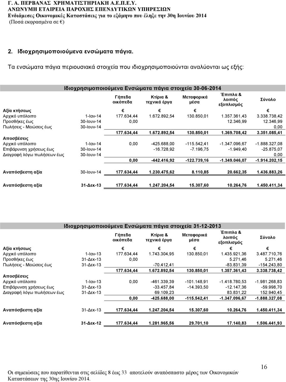 Έπιπλα & λοιπός εξοπλισµός Σύνολο Αξία κτήσεως Αρχικό υπόλοιπο 1-Ιαν-14 177.634,44 1.672.892,54 130.850,01 1.357.361,43 3.338.738,42 Προσθήκες έως 30-Ιουν-14 0,00 12.346,99 12.
