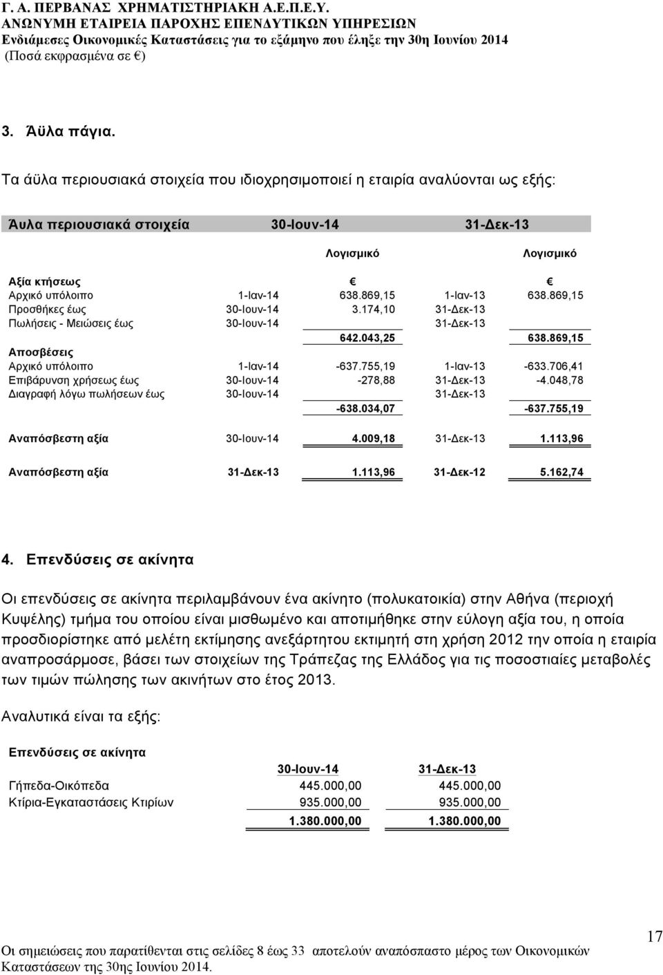 869,15 1-Ιαν-13 638.869,15 Προσθήκες έως 30-Ιουν-14 3.174,10 31-Δεκ-13 Πωλήσεις - Μειώσεις έως 30-Ιουν-14 31-Δεκ-13 642.043,25 638.869,15 Αποσβέσεις Αρχικό υπόλοιπο 1-Ιαν-14-637.755,19 1-Ιαν-13-633.