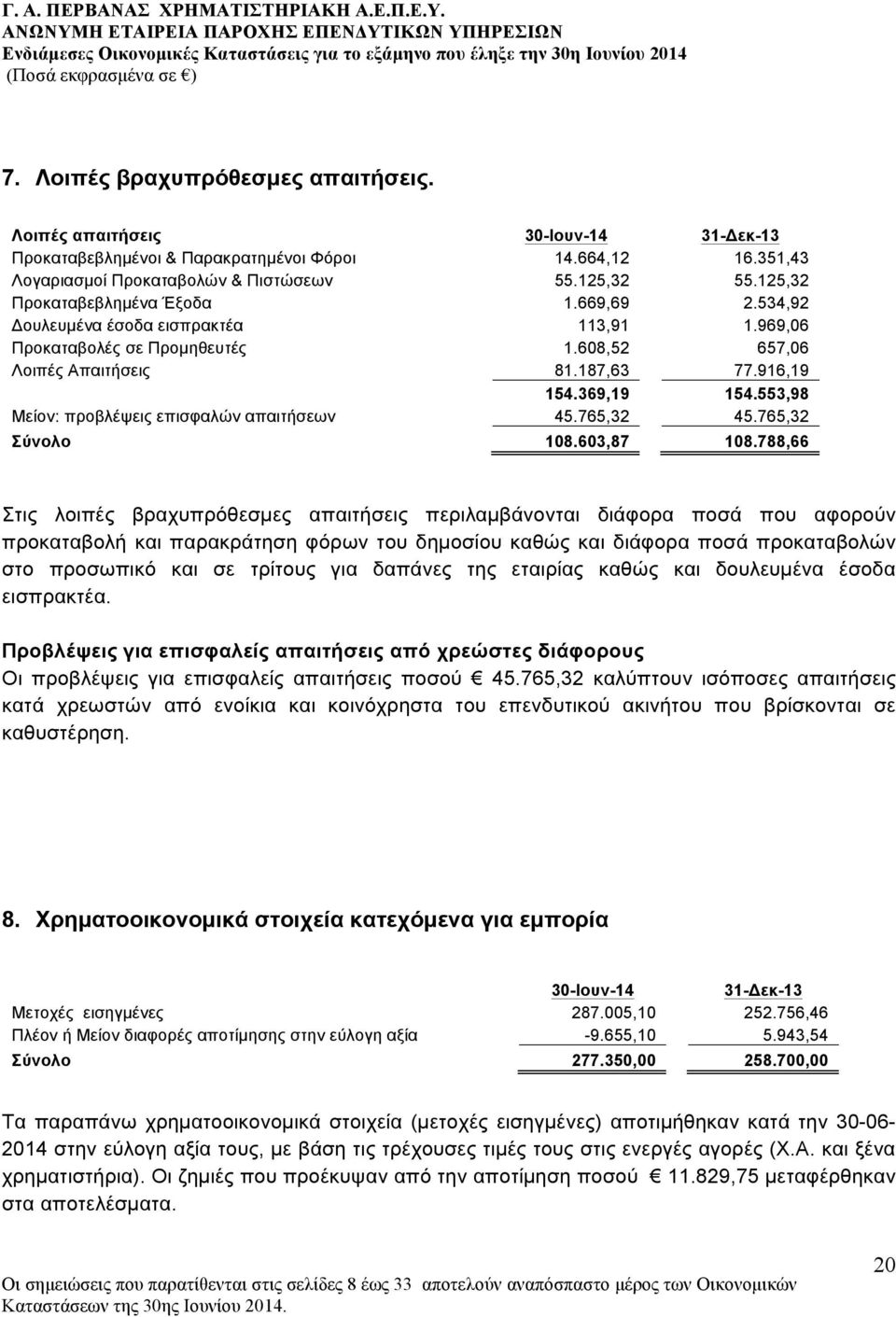 553,98 Μείον: προβλέψεις επισφαλών απαιτήσεων 45.765,32 45.765,32 Σύνολο 108.603,87 108.